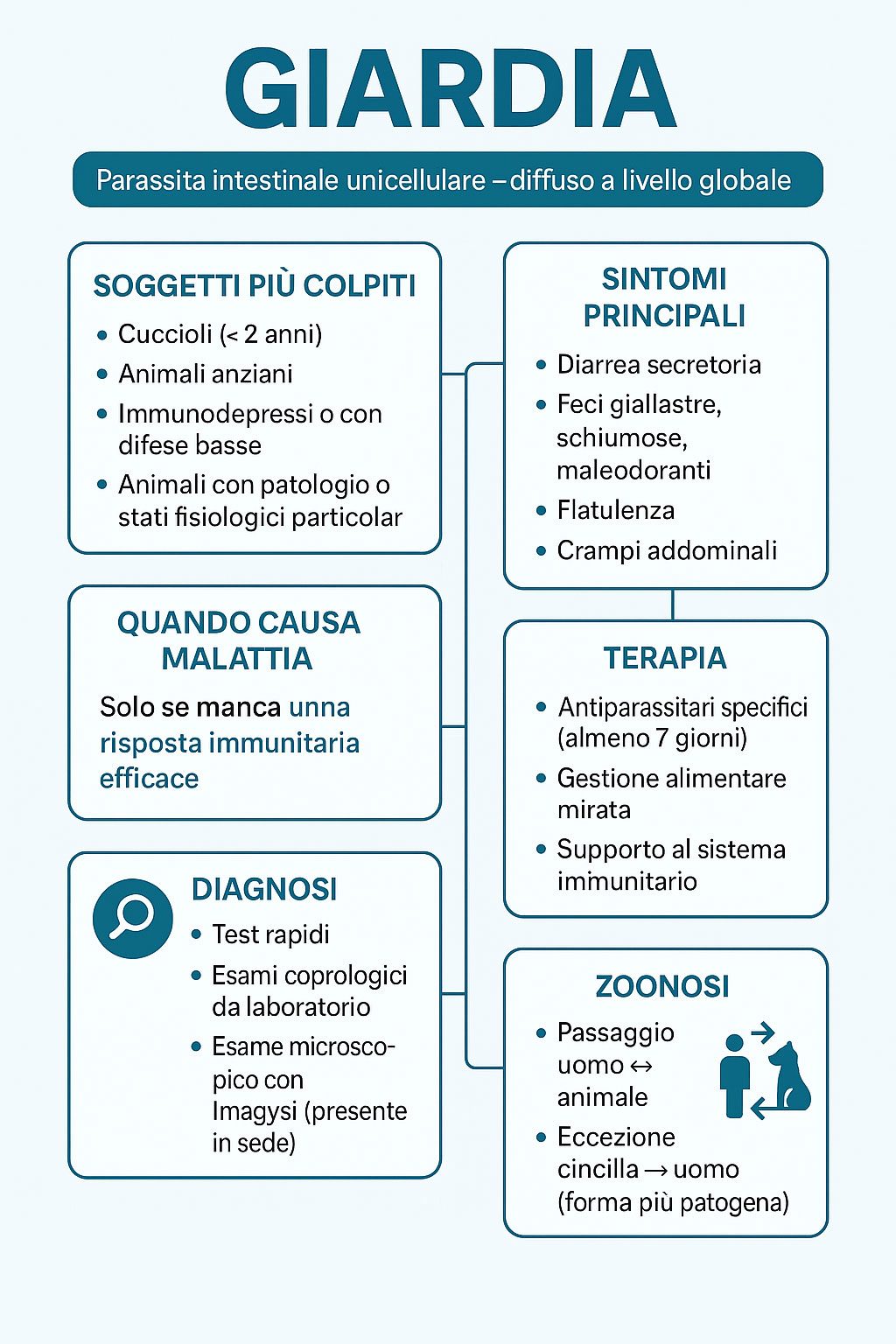 giardia